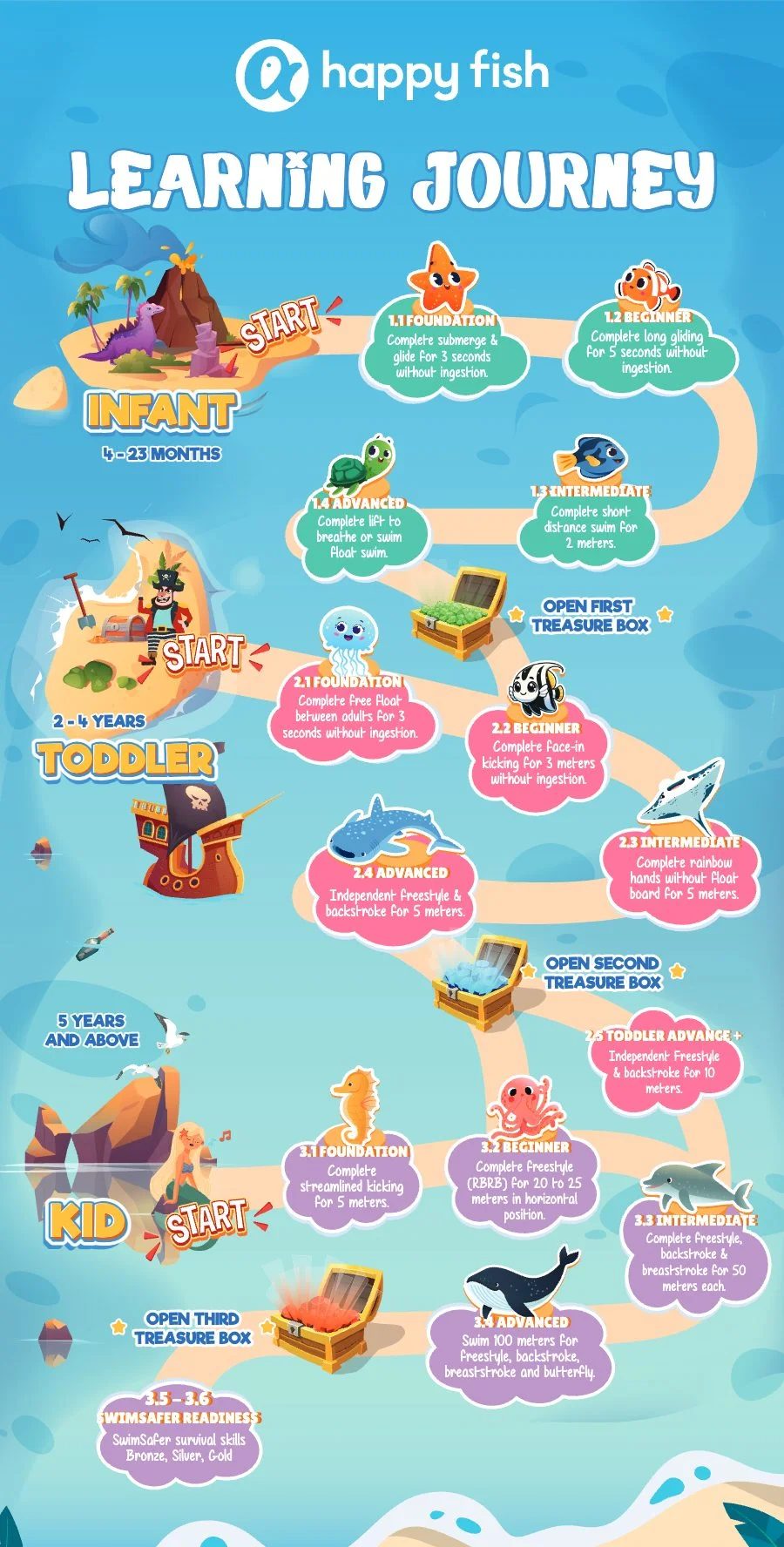 Happy Fish Learning Journey map